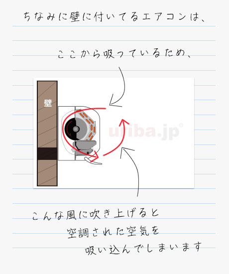 壁掛形エアコンで空調風の直接吸い込みが起きる様子