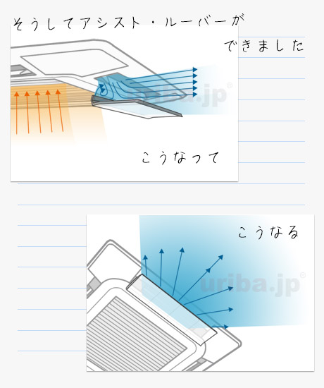 整流機能つき風よけルーバーによる気流イメージ