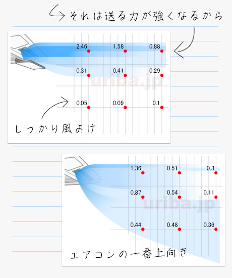 アシスト・ルーバーを取り付けたエアコンの風速実験による気流変化を比較