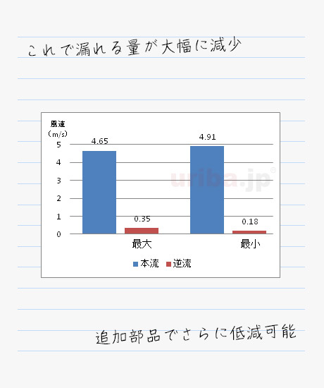 アシスト・ルーバーによる逆流防止効果の風速テスト