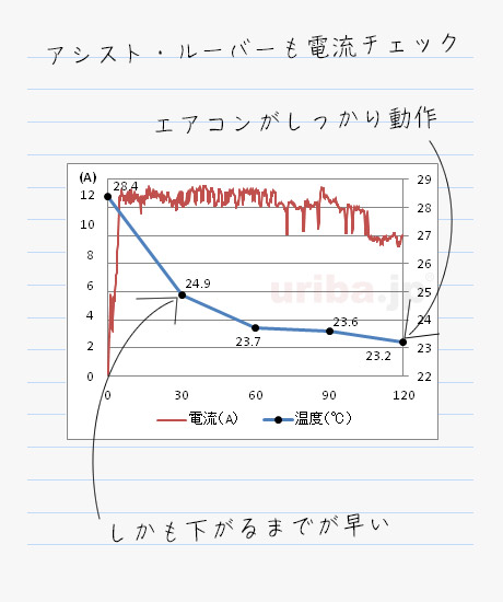 アシスト・ルーバーを取り付けたエアコンの運転電流及び室温変化の様子