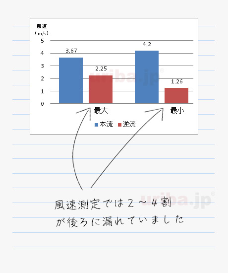 障害物による風の逆流の風速測定結果