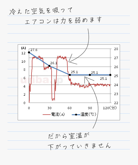 障害物がある場合のエアコン使用時の運転電流と室温変化