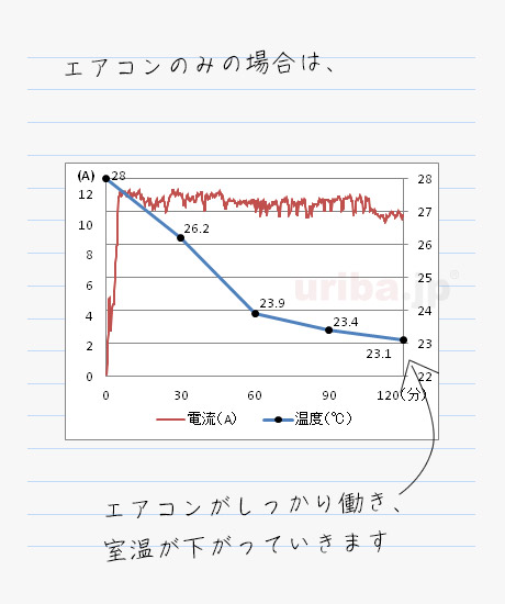 エアコン使用時の運転電流と室温変化