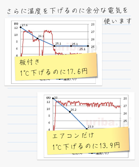 障害物の有無によるエアコンの電力消費の比較実験