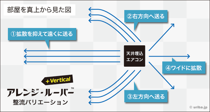 バーチカルフィンの送風バリエーション