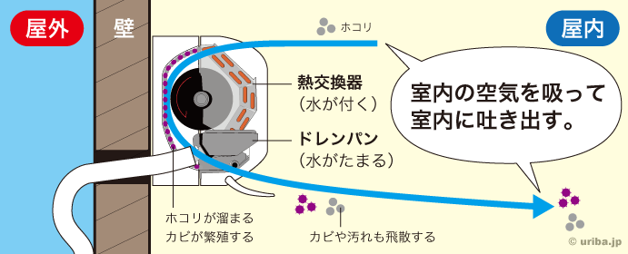 バリアクリアはエアコン内部も除菌