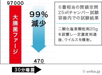 ウイルス不活性化試験結果