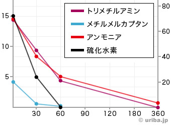 消臭性試験結果