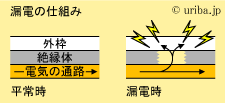 漏電の仕組み　図