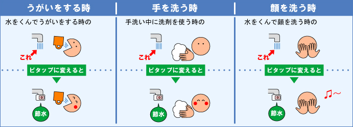 らくらく自動水栓ピタップ　節水効果