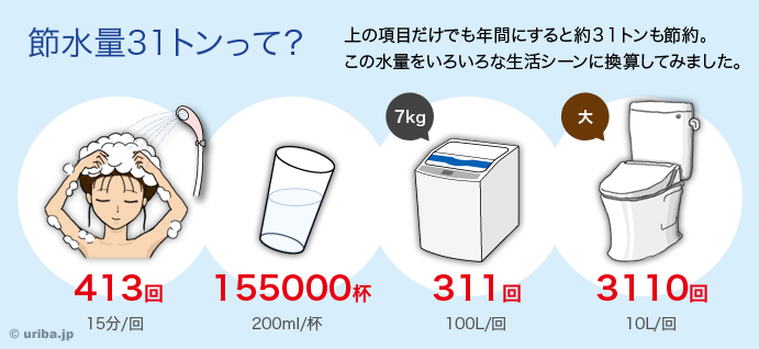 無駄な水の量をいろんなものに換算