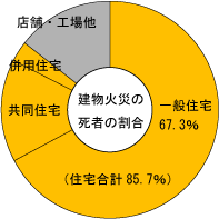 建物火災の死者の割合グラフ