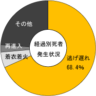 経過別死者発生状況グラフ