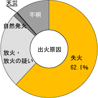 出火原因グラフ