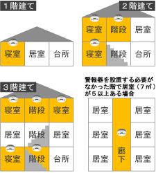 警報機設置場所の例　図