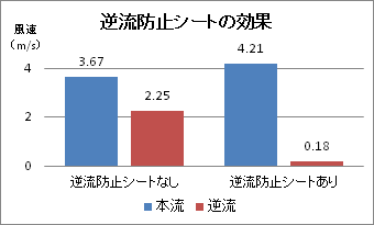 逆流防止シート風速テストグラフ