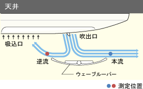 逆流防止シート風速テストイメージ