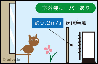 室外機の風速テスト（室外機ルーバー装着）