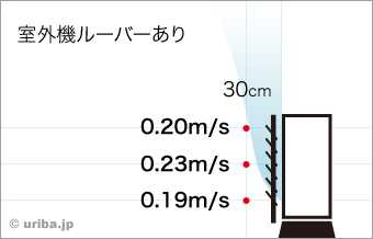 室外機の風速テストデータ（室外機ルーバー装着）