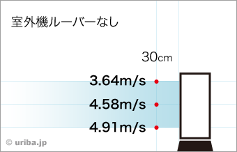 室外機の風速テストデータ