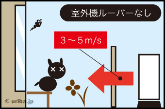 室外機の風速テスト