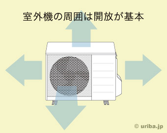 室外機周辺には空きスペースが必要