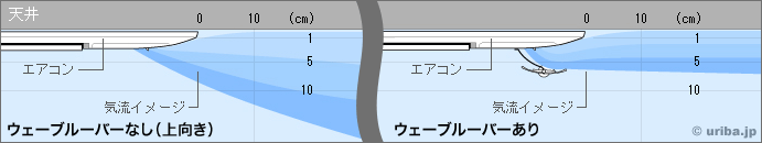 ウェーブルーバーの気流イメージ
