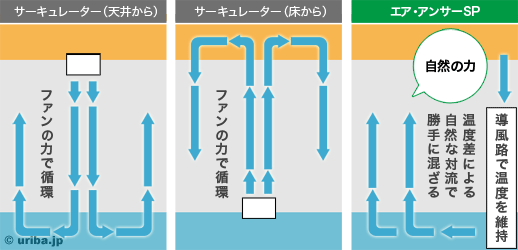 エアアンサーシステムの仕組み１