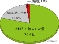 花粉・PM2.5吸引ブラシデータ1