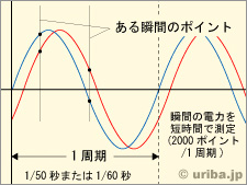 電流・電圧の波形